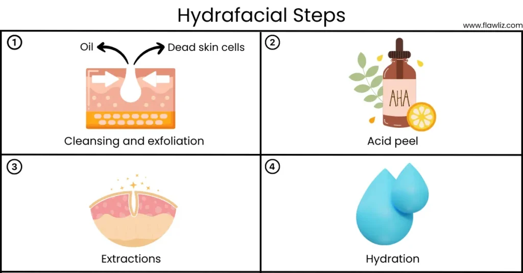 Illustration of Hydrafacial Steps