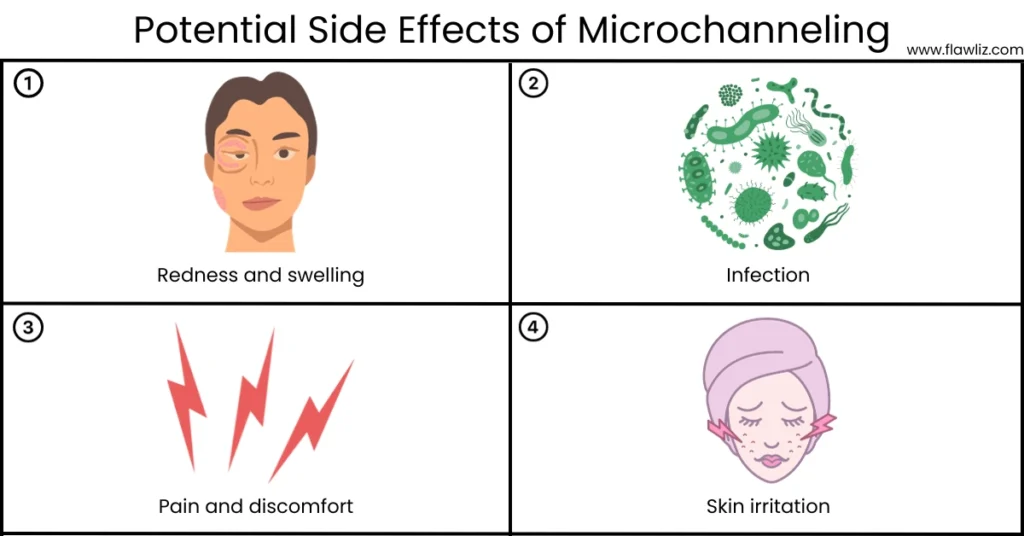 Illustration of Potential Side Effects of Microchanneling
