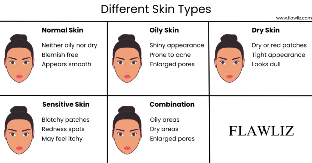 Illustration of different skin types