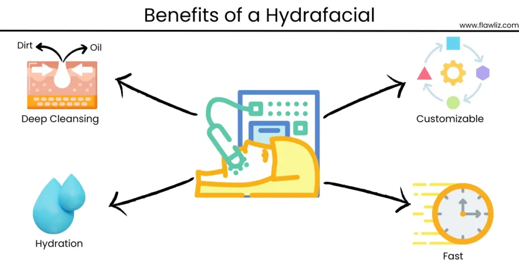 Illustration of Benefits of Hydrafacial