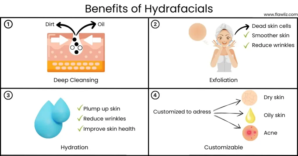 Illustration of what are the Benefits of Regular Hydrafacials